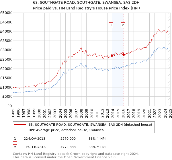 63, SOUTHGATE ROAD, SOUTHGATE, SWANSEA, SA3 2DH: Price paid vs HM Land Registry's House Price Index