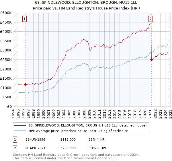 63, SPINDLEWOOD, ELLOUGHTON, BROUGH, HU15 1LL: Price paid vs HM Land Registry's House Price Index