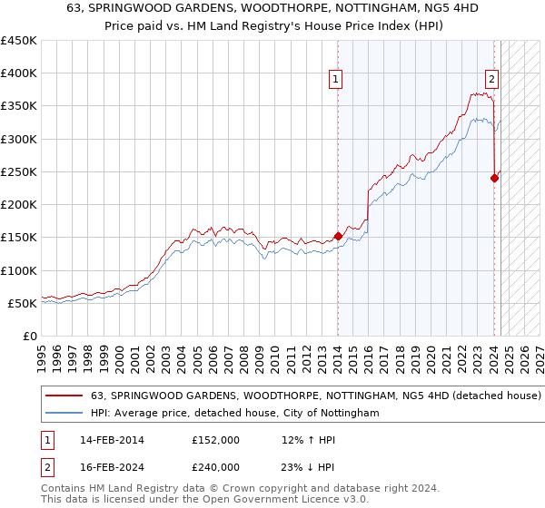 63, SPRINGWOOD GARDENS, WOODTHORPE, NOTTINGHAM, NG5 4HD: Price paid vs HM Land Registry's House Price Index