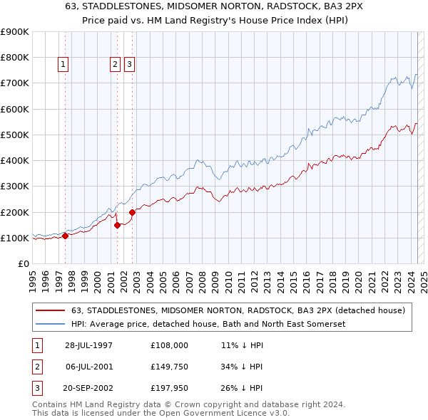 63, STADDLESTONES, MIDSOMER NORTON, RADSTOCK, BA3 2PX: Price paid vs HM Land Registry's House Price Index