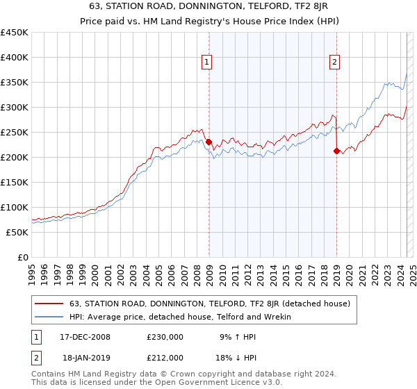 63, STATION ROAD, DONNINGTON, TELFORD, TF2 8JR: Price paid vs HM Land Registry's House Price Index