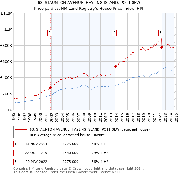 63, STAUNTON AVENUE, HAYLING ISLAND, PO11 0EW: Price paid vs HM Land Registry's House Price Index