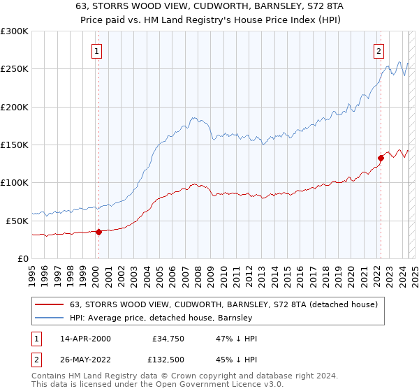 63, STORRS WOOD VIEW, CUDWORTH, BARNSLEY, S72 8TA: Price paid vs HM Land Registry's House Price Index