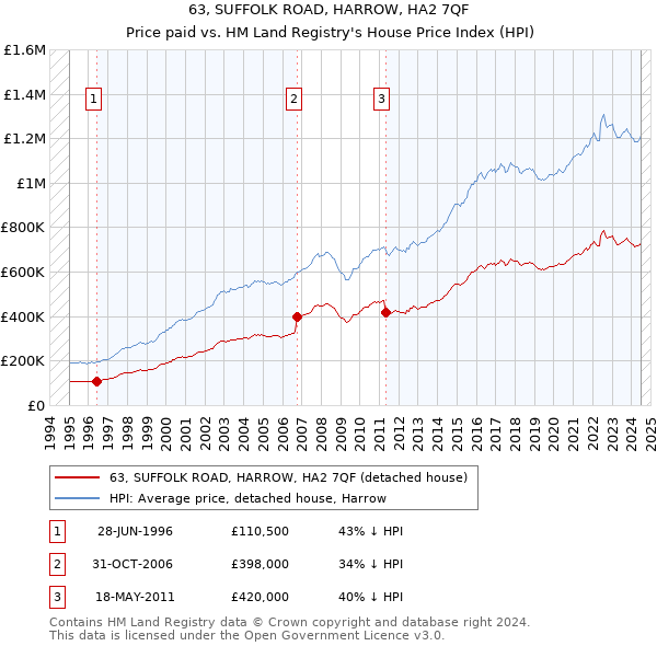 63, SUFFOLK ROAD, HARROW, HA2 7QF: Price paid vs HM Land Registry's House Price Index