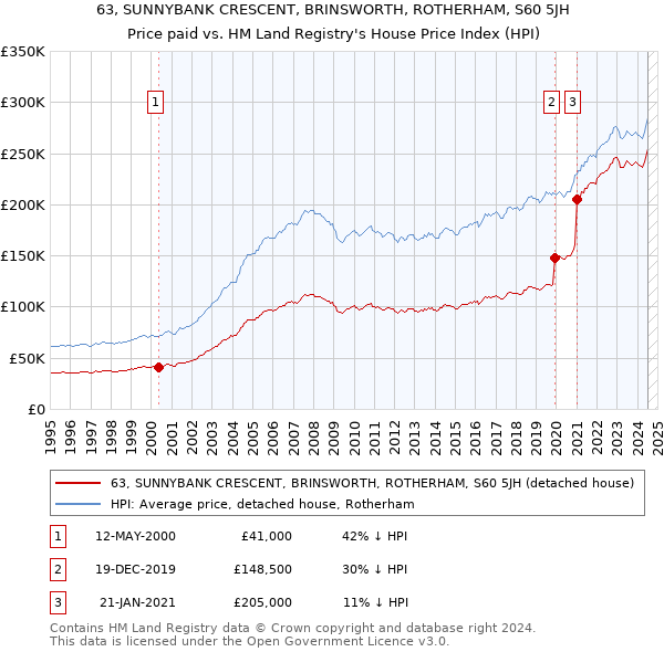 63, SUNNYBANK CRESCENT, BRINSWORTH, ROTHERHAM, S60 5JH: Price paid vs HM Land Registry's House Price Index