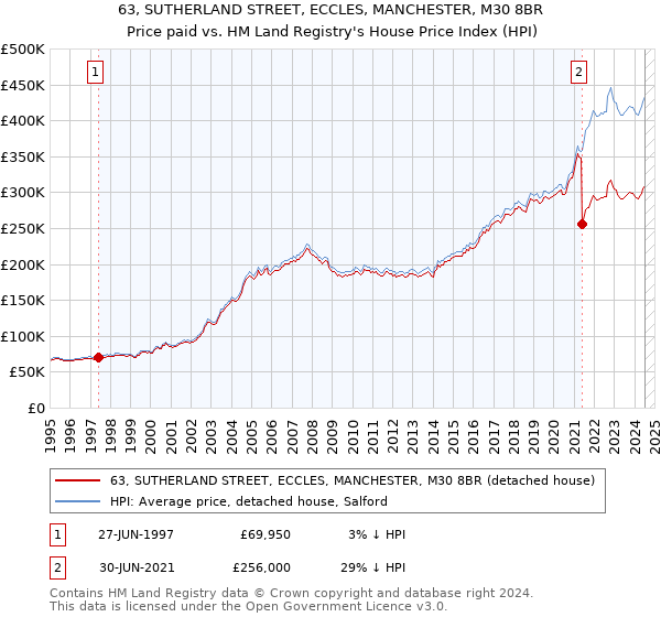 63, SUTHERLAND STREET, ECCLES, MANCHESTER, M30 8BR: Price paid vs HM Land Registry's House Price Index