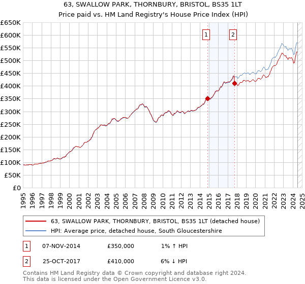 63, SWALLOW PARK, THORNBURY, BRISTOL, BS35 1LT: Price paid vs HM Land Registry's House Price Index