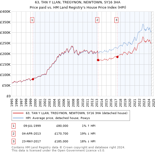 63, TAN Y LLAN, TREGYNON, NEWTOWN, SY16 3HA: Price paid vs HM Land Registry's House Price Index