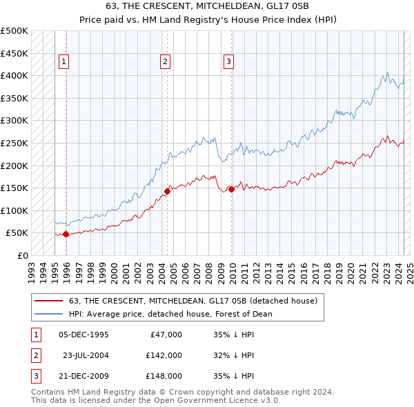 63, THE CRESCENT, MITCHELDEAN, GL17 0SB: Price paid vs HM Land Registry's House Price Index