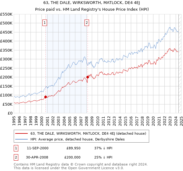 63, THE DALE, WIRKSWORTH, MATLOCK, DE4 4EJ: Price paid vs HM Land Registry's House Price Index