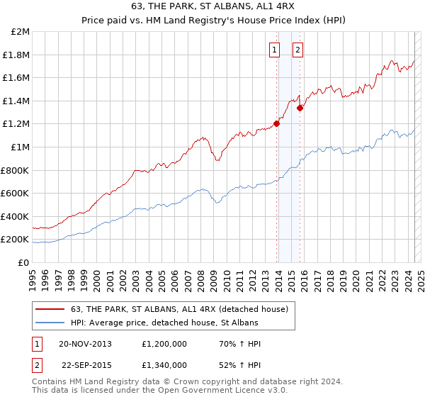 63, THE PARK, ST ALBANS, AL1 4RX: Price paid vs HM Land Registry's House Price Index