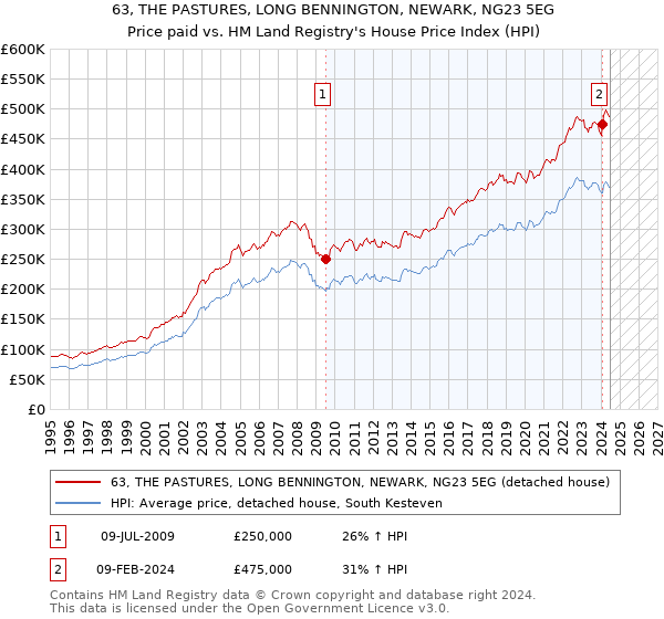 63, THE PASTURES, LONG BENNINGTON, NEWARK, NG23 5EG: Price paid vs HM Land Registry's House Price Index