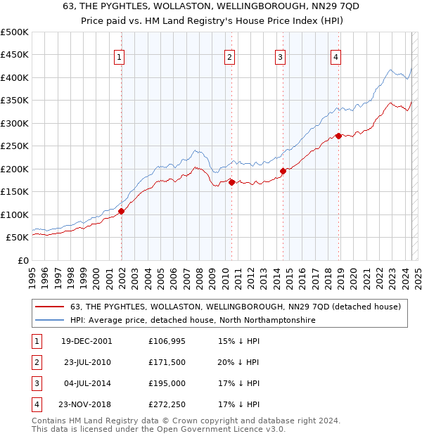 63, THE PYGHTLES, WOLLASTON, WELLINGBOROUGH, NN29 7QD: Price paid vs HM Land Registry's House Price Index