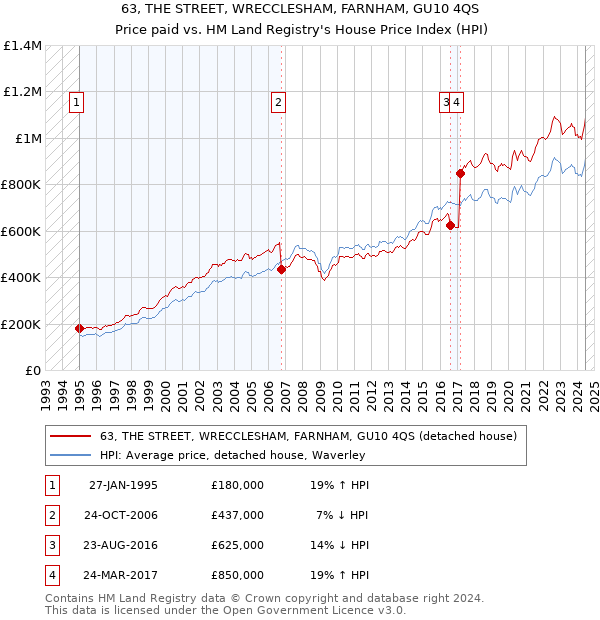 63, THE STREET, WRECCLESHAM, FARNHAM, GU10 4QS: Price paid vs HM Land Registry's House Price Index