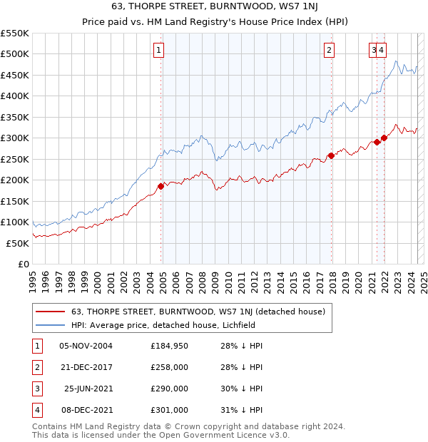 63, THORPE STREET, BURNTWOOD, WS7 1NJ: Price paid vs HM Land Registry's House Price Index