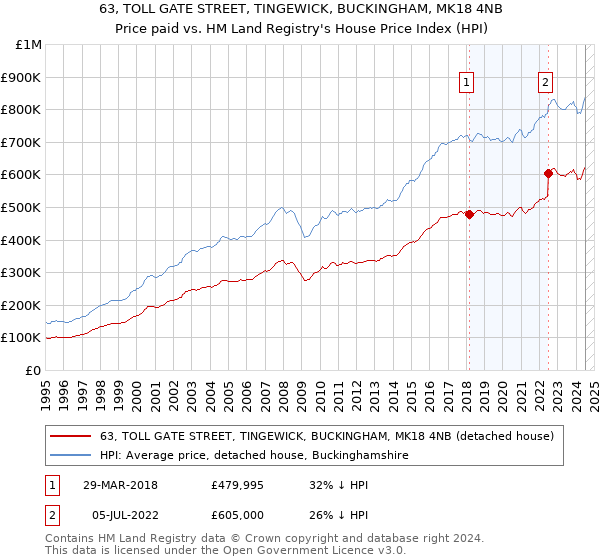 63, TOLL GATE STREET, TINGEWICK, BUCKINGHAM, MK18 4NB: Price paid vs HM Land Registry's House Price Index