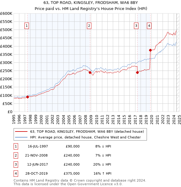 63, TOP ROAD, KINGSLEY, FRODSHAM, WA6 8BY: Price paid vs HM Land Registry's House Price Index