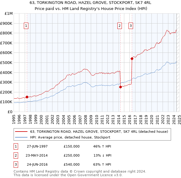 63, TORKINGTON ROAD, HAZEL GROVE, STOCKPORT, SK7 4RL: Price paid vs HM Land Registry's House Price Index