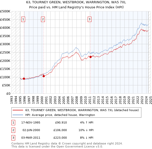 63, TOURNEY GREEN, WESTBROOK, WARRINGTON, WA5 7XL: Price paid vs HM Land Registry's House Price Index