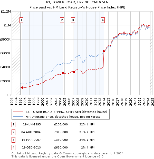 63, TOWER ROAD, EPPING, CM16 5EN: Price paid vs HM Land Registry's House Price Index