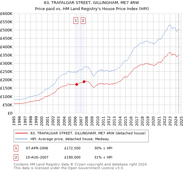 63, TRAFALGAR STREET, GILLINGHAM, ME7 4RW: Price paid vs HM Land Registry's House Price Index