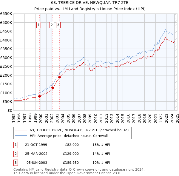 63, TRERICE DRIVE, NEWQUAY, TR7 2TE: Price paid vs HM Land Registry's House Price Index