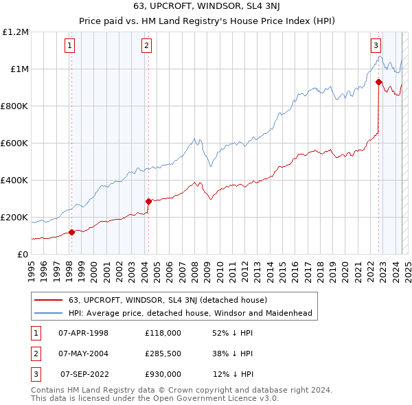 63, UPCROFT, WINDSOR, SL4 3NJ: Price paid vs HM Land Registry's House Price Index