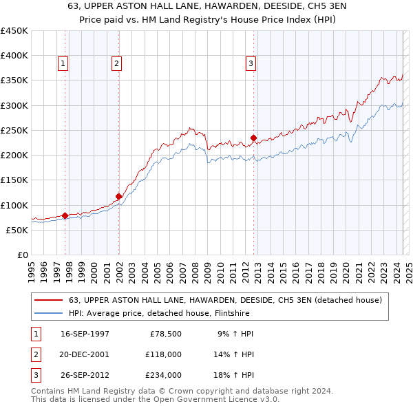 63, UPPER ASTON HALL LANE, HAWARDEN, DEESIDE, CH5 3EN: Price paid vs HM Land Registry's House Price Index