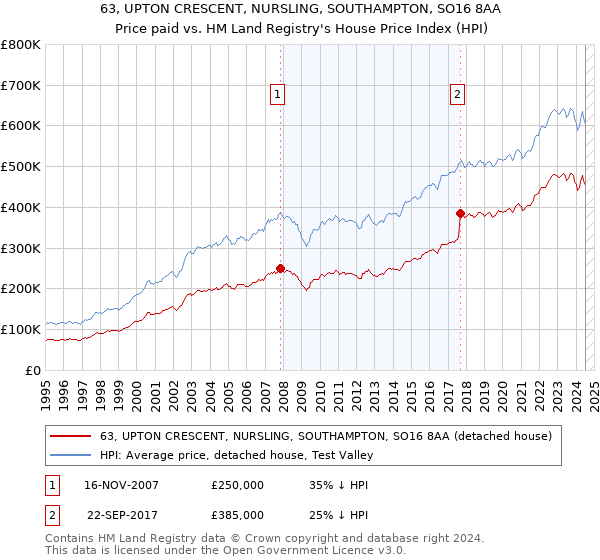 63, UPTON CRESCENT, NURSLING, SOUTHAMPTON, SO16 8AA: Price paid vs HM Land Registry's House Price Index