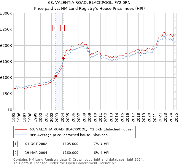 63, VALENTIA ROAD, BLACKPOOL, FY2 0RN: Price paid vs HM Land Registry's House Price Index