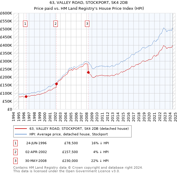 63, VALLEY ROAD, STOCKPORT, SK4 2DB: Price paid vs HM Land Registry's House Price Index