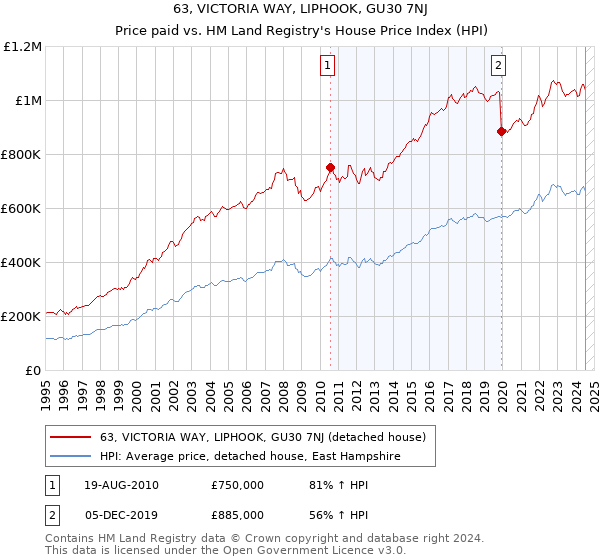 63, VICTORIA WAY, LIPHOOK, GU30 7NJ: Price paid vs HM Land Registry's House Price Index