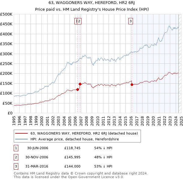 63, WAGGONERS WAY, HEREFORD, HR2 6RJ: Price paid vs HM Land Registry's House Price Index