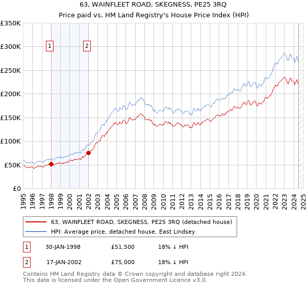 63, WAINFLEET ROAD, SKEGNESS, PE25 3RQ: Price paid vs HM Land Registry's House Price Index