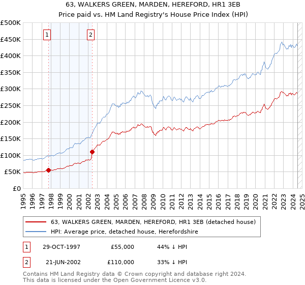 63, WALKERS GREEN, MARDEN, HEREFORD, HR1 3EB: Price paid vs HM Land Registry's House Price Index