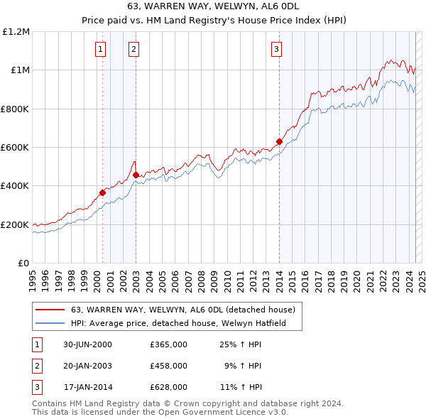 63, WARREN WAY, WELWYN, AL6 0DL: Price paid vs HM Land Registry's House Price Index