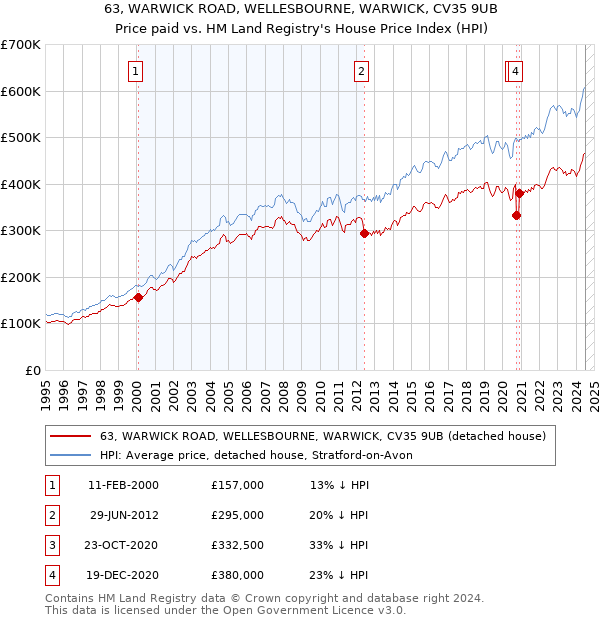 63, WARWICK ROAD, WELLESBOURNE, WARWICK, CV35 9UB: Price paid vs HM Land Registry's House Price Index