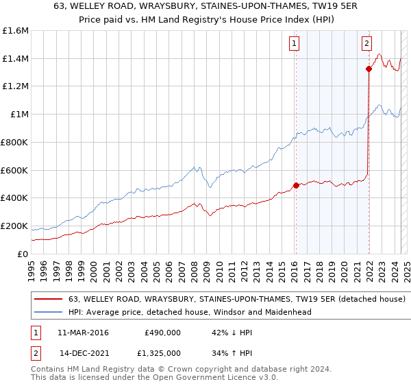 63, WELLEY ROAD, WRAYSBURY, STAINES-UPON-THAMES, TW19 5ER: Price paid vs HM Land Registry's House Price Index