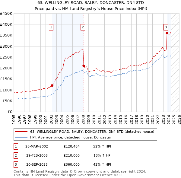 63, WELLINGLEY ROAD, BALBY, DONCASTER, DN4 8TD: Price paid vs HM Land Registry's House Price Index