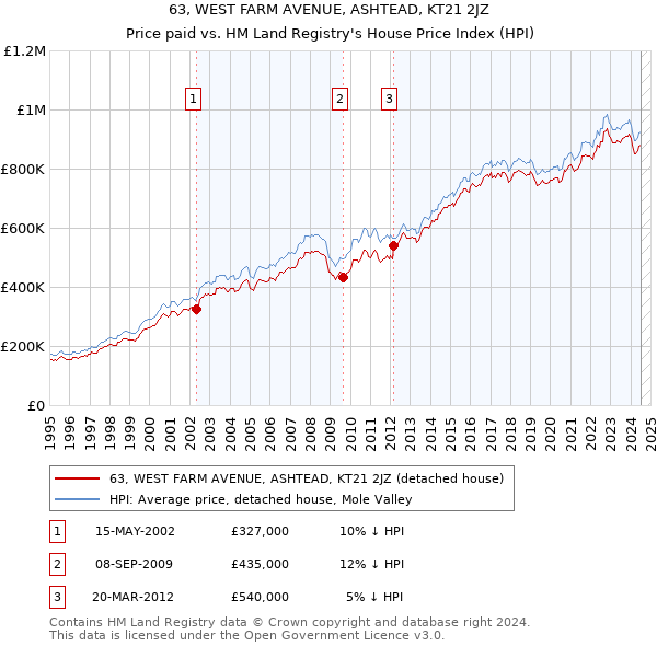 63, WEST FARM AVENUE, ASHTEAD, KT21 2JZ: Price paid vs HM Land Registry's House Price Index