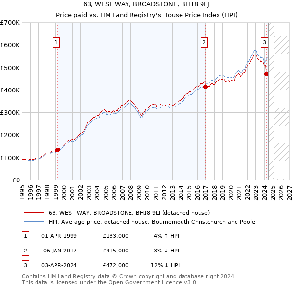 63, WEST WAY, BROADSTONE, BH18 9LJ: Price paid vs HM Land Registry's House Price Index