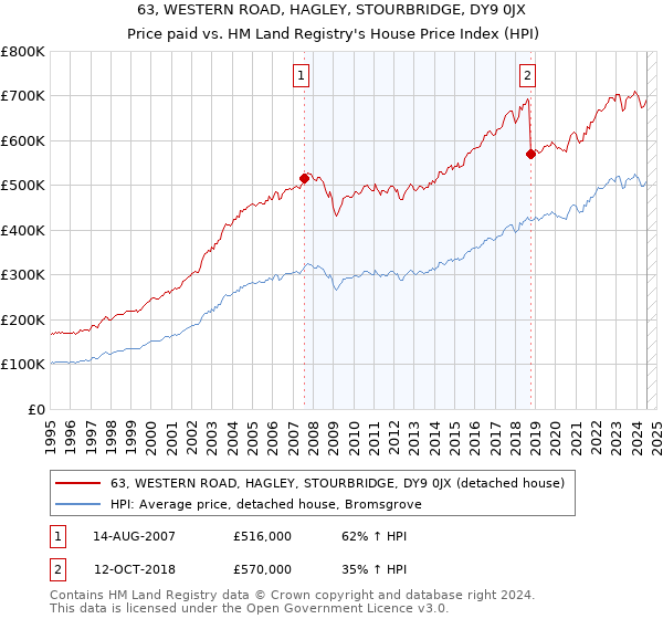 63, WESTERN ROAD, HAGLEY, STOURBRIDGE, DY9 0JX: Price paid vs HM Land Registry's House Price Index