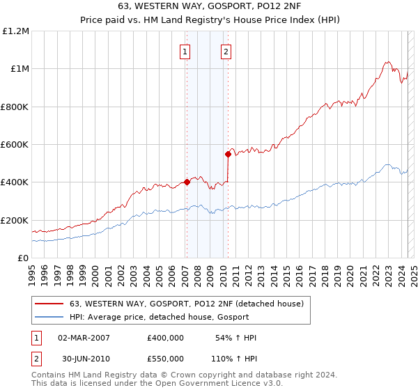 63, WESTERN WAY, GOSPORT, PO12 2NF: Price paid vs HM Land Registry's House Price Index