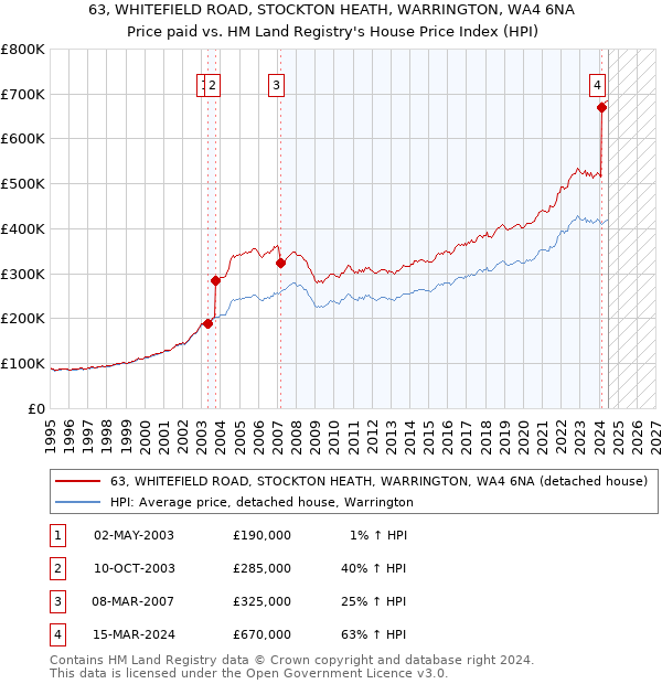 63, WHITEFIELD ROAD, STOCKTON HEATH, WARRINGTON, WA4 6NA: Price paid vs HM Land Registry's House Price Index