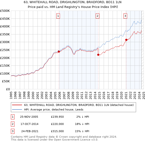 63, WHITEHALL ROAD, DRIGHLINGTON, BRADFORD, BD11 1LN: Price paid vs HM Land Registry's House Price Index