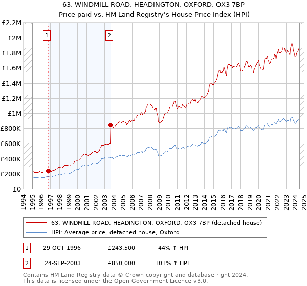 63, WINDMILL ROAD, HEADINGTON, OXFORD, OX3 7BP: Price paid vs HM Land Registry's House Price Index