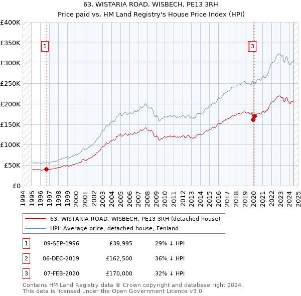 63, WISTARIA ROAD, WISBECH, PE13 3RH: Price paid vs HM Land Registry's House Price Index