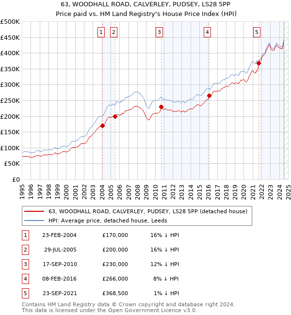 63, WOODHALL ROAD, CALVERLEY, PUDSEY, LS28 5PP: Price paid vs HM Land Registry's House Price Index