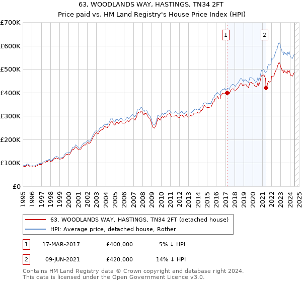 63, WOODLANDS WAY, HASTINGS, TN34 2FT: Price paid vs HM Land Registry's House Price Index