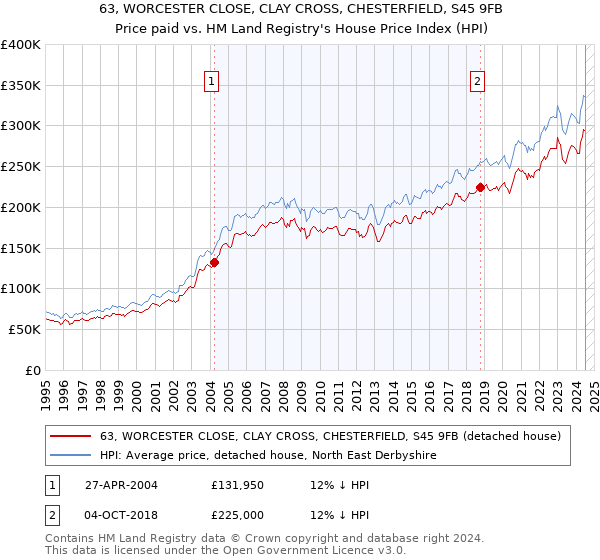 63, WORCESTER CLOSE, CLAY CROSS, CHESTERFIELD, S45 9FB: Price paid vs HM Land Registry's House Price Index